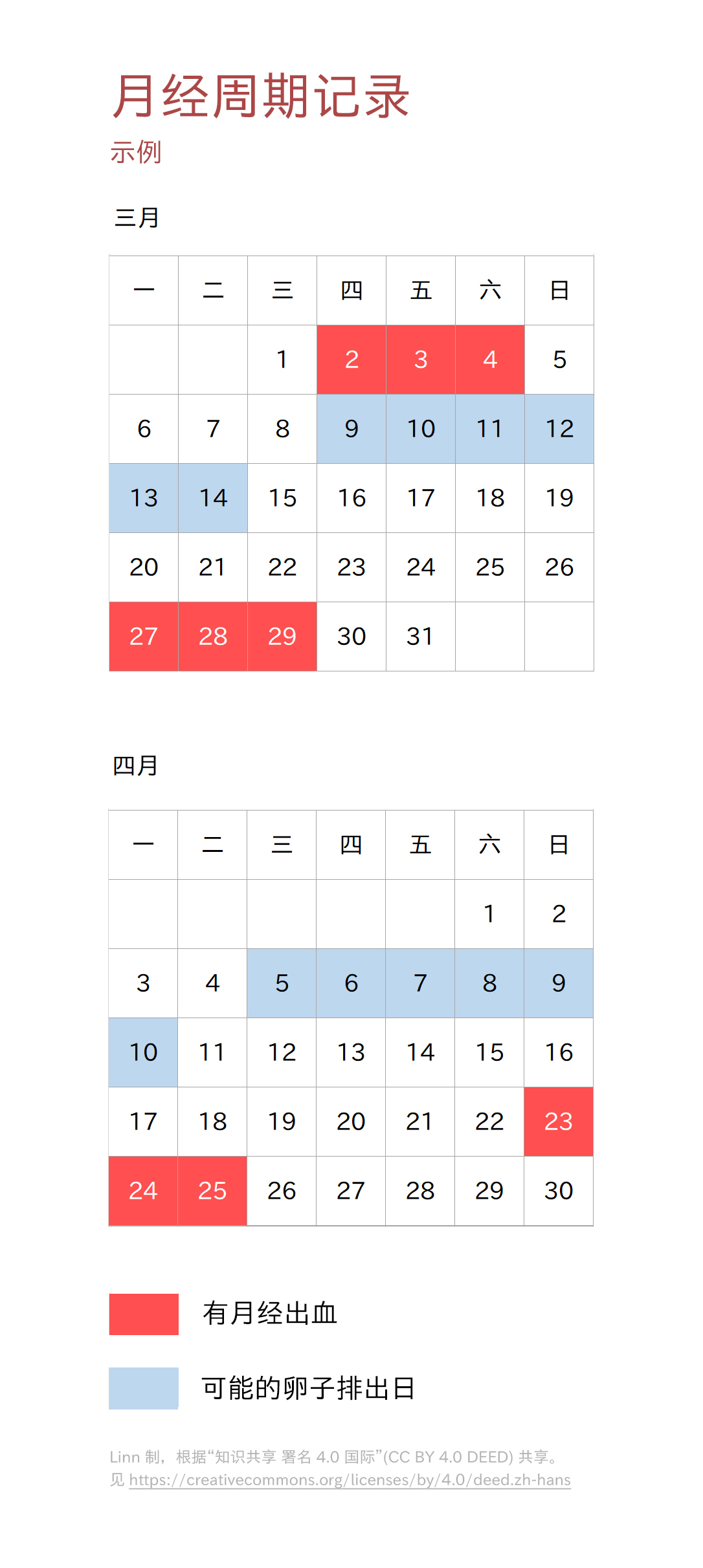 3月和4月的日历。日历上的3月2号到4号是红底的，代表这三天有月经出血。而下次有红底是3月27号，这说明上个月经周期是3月2号到3月27号，一共25天。而从3月27号到3月29号出血之后，下次出血是在4月23号，说明这个月经周期是从3月27号到4月23号，一共27天。根据出血的日期，可以推算出可能的排卵日期。